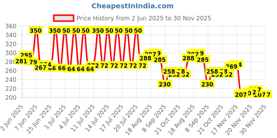 flipkart.com xqzmee Speed Train Toy Set for Kids xqzmee Price History Graph from 2 Jun 2025 to 30 Nov 2025