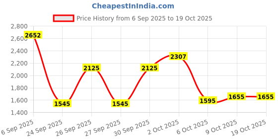 flipkart.com xaipro XR-100 SEAGREEN HANDLE TRICYCLE FOR BOYS AND GIRLS 10 T (inch) Road Cycle xaipro Price History Graph from 6 Sep 2025 to 18 Oct 2025