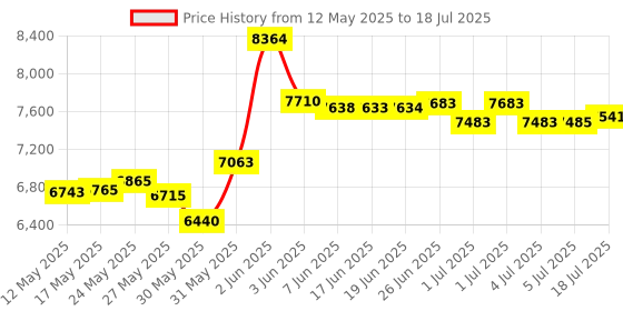 flipkart.com studiomaster XR-40HH Microphone studiomaster Price History Graph from 12 May 2025 to 5 Jul 2025