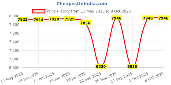 flipkart.com studiomaster XR-40HL Hand+Colar Mic Microphone studiomaster Price History Graph from 13 May 2025 to 6 Oct 2025