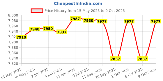 flipkart.com studiomaster XR-40LL Microphone studiomaster Price History Graph from 15 May 2025 to 9 Oct 2025