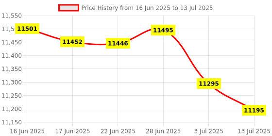 flipkart.com studiomaster XR-80HL UHF 1 hand & 1 collar professional Microphone studiomaster Price History Graph from 16 Jun 2025 to 13 Jul 2025