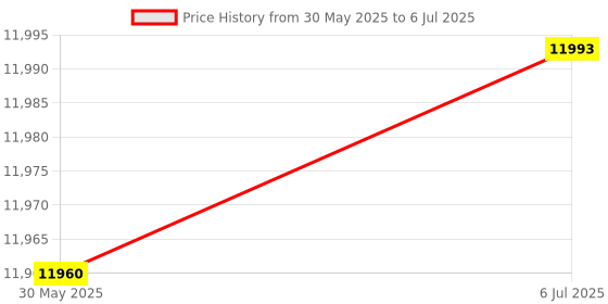 flipkart.com studiomaster XR-80LL dual collar wireless microphone Microphone studiomaster Price History Graph from 30 May 2025 to 6 Jul 2025