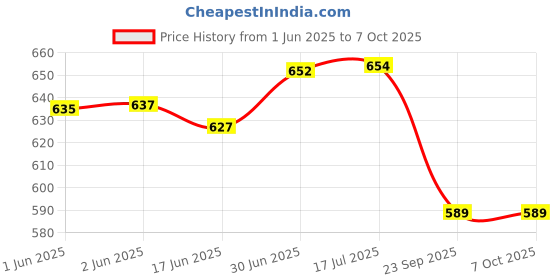 flipkart.com xron INSULATED SPANNER SET PROFESSIONAL TOOL Double Sided Combination Wrench xron Price History Graph from 1 Jun 2025 to 7 Oct 2025