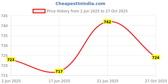 flipkart.com xron INSULATED T Socket Set xron Price History Graph from 2 Jun 2025 to 27 Oct 2025