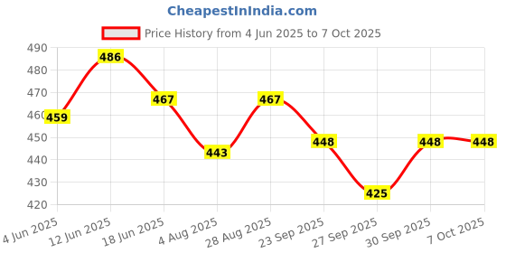 flipkart.com xron Protective Set Skating and Cycling For 14 To 22 Yr Old Skating Guard Combo xron Price History Graph from 4 Jun 2025 to 7 Oct 2025