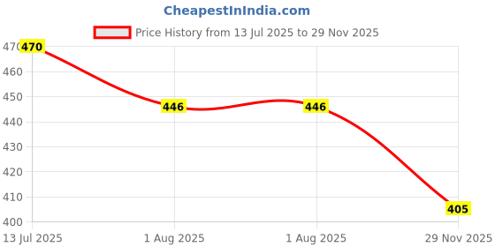 flipkart.com xron Protective Set Skating and Cycling For 14 To 22 Yr Old Skating Guard Combo xron Price History Graph from 13 Jul 2025 to 29 Nov 2025