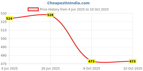 flipkart.com xron Protective Set Skating and Cycling For 3 To 7 Yr Old Skating Guard Combo xron Price History Graph from 4 Jun 2025 to 9 Oct 2025