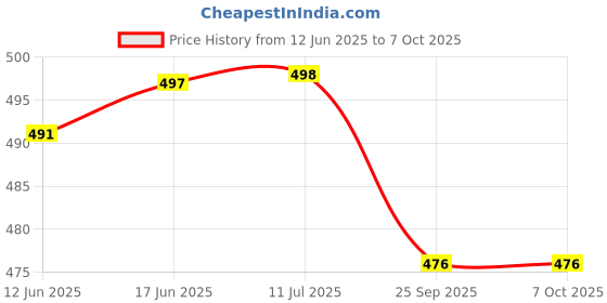 flipkart.com xron PROTECTIVE SET SKATING AND CYCLING Skating Guard Combo xron Price History Graph from 12 Jun 2025 to 7 Oct 2025