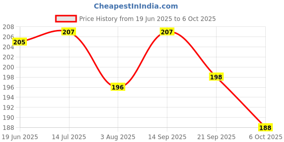 flipkart.com xron SKATING PROTECTIVE HELMET AGE GROUP 13-18 YEARS Skating Guard Combo xron Price History Graph from 19 Jun 2025 to 6 Oct 2025