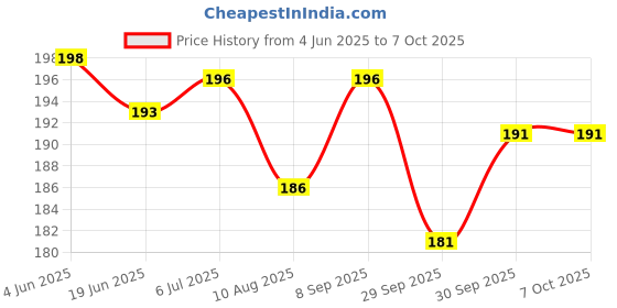 flipkart.com xron SKATING PROTECTIVE HELMET Skating Guard Combo xron Price History Graph from 4 Jun 2025 to 6 Oct 2025