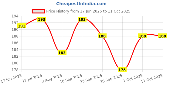 flipkart.com xron SUPER SKATING PROTECTIVE HELMET AGE GROUP 10-13 YEAR Skating Guard Combo xron Price History Graph from 17 Jun 2025 to 10 Oct 2025