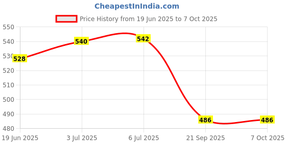 flipkart.com xron SUPER SKATING PROTECTIVE SET Skating Guard Combo xron Price History Graph from 19 Jun 2025 to 7 Oct 2025