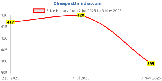 flipkart.com xron Tennikoit Ring Sponge Filled 5 Pcs Rubber Tennikoit Ring xron Price History Graph from 2 Jul 2025 to 3 Nov 2025