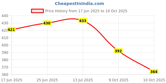 flipkart.com xron X RON . COMBO OF PLIER , WIRE CUTTER , SCREW DRIVER KIT SET Standard Screwdriver Set xron Price History Graph from 17 Jun 2025 to 10 Oct 2025