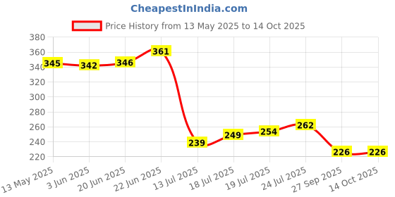 flipkart.com xroncinz 28 In 1 Wire Stripper Tool,Multifunction Wire Strippers Electrical Wire Cutter xroncinz Price History Graph from 13 May 2025 to 14 Oct 2025