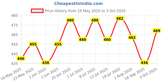 flipkart.com xroncinz Basic Comb forDog & Cat xroncinz Price History Graph from 19 May 2025 to 3 Oct 2025
