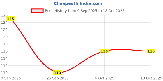 flipkart.com xroncinz Silver Serving Spoon Set xroncinz Price History Graph from 9 Sep 2025 to 18 Oct 2025