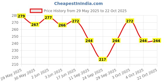 flipkart.com xronxo Solid Women Blue Swimsuit xronxo Price History Graph from 29 May 2025 to 22 Oct 2025