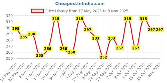 flipkart.com xronxo Solid Women Dark Blue Swimsuit xronxo Price History Graph from 17 May 2025 to 2 Nov 2025