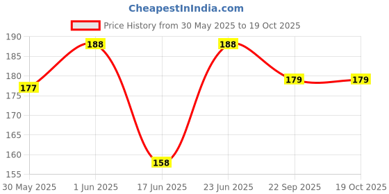 flipkart.com xroom Combo Aurora Toon Bell with Cable Lock Bell xroom Price History Graph from 30 May 2025 to 17 Oct 2025