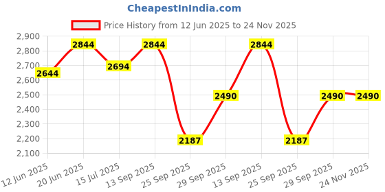 flipkart.com sennheiser XS-1 Dynamic Cardioid Microphone for Solo Vocals & Karaoke Singing Microphone sennheiser Price History Graph from 12 Jun 2025 to 24 Nov 2025
