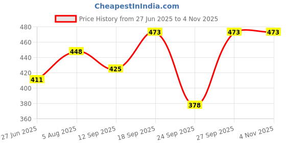 flipkart.com xs and os Women Sheer Stockings xs and os Price History Graph from 27 Jun 2025 to 3 Nov 2025