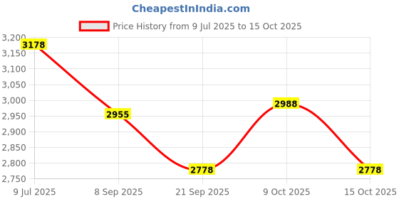 flipkart.com malik XS COMPO 02 NEW COMPOSITE HOCKEY STICK. Hockey Stick - 93.98 inch malik Price History Graph from 9 Jul 2025 to 15 Oct 2025