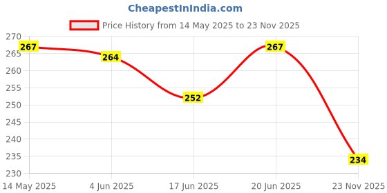 flipkart.com electronics crafts XS-T003 Dual 1.5 inch 4? (ohm) 250W Max power Dome tweeter speaker Tweeter Car Speaker electronics crafts Price History Graph from 14 May 2025 to 23 Nov 2025