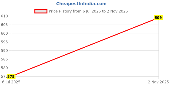 flipkart.com xsaw 7’’ Inch EVA Weightlifting Gym Belt Back Support Power Training Belt Weight Lifting Belt xsaw Price History Graph from 6 Jul 2025 to 2 Nov 2025