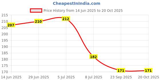 flipkart.com xsaw Professional exercise 8Lifting Straps, Deadlift Straps, 100% Cotton wrist strap Wrist Support xsaw Price History Graph from 14 Jun 2025 to 19 Oct 2025