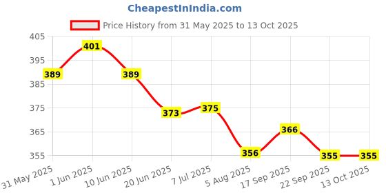 flipkart.com xsaw Protective Cap Cycling Skateboard Skating Scooter Age 7 to 15 Year (Medium) Skating Guard Combo xsaw Price History Graph from 31 May 2025 to 12 Oct 2025