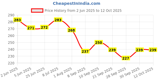 flipkart.com xsaw Protective Knee, Elbow & Wrist Guard for Cycling Riding Age for 7 to 13 Year Skating Guard Combo xsaw Price History Graph from 2 Jun 2025 to 12 Oct 2025