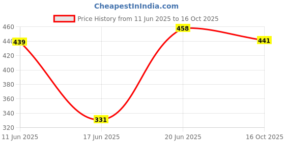 flipkart.com xsaw Protective Set for Cycling Skateboard Skating Scooter Age 15+ Year (Large) Skating Kit xsaw Price History Graph from 11 Jun 2025 to 16 Oct 2025