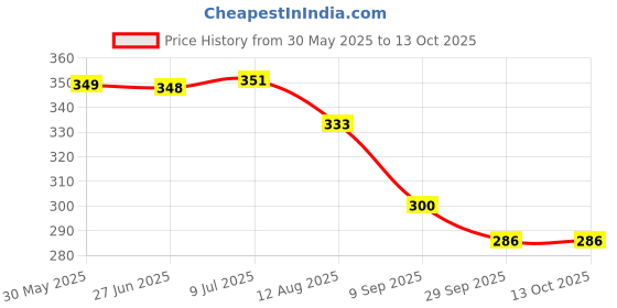 flipkart.com xsaw Protective Set for Cycling Skateboard Skating Scooter Age 3 to 7 Year (small) Skating Guard Combo xsaw Price History Graph from 30 May 2025 to 12 Oct 2025