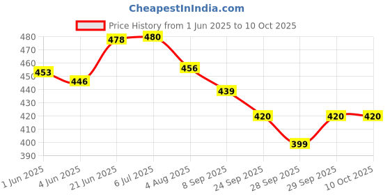 flipkart.com xsaw Protective Set for Cycling Skateboard Skating Scooter Age 3 to 7 Year Small Skating Guard Combo xsaw Price History Graph from 1 Jun 2025 to 9 Oct 2025