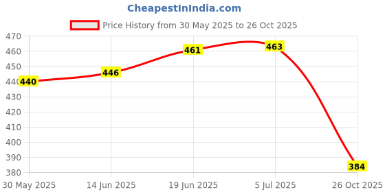 flipkart.com xsaw Protective Set for Cycling Skateboard Skating Scooter Age 3 to 7 Year (Small) Skating Kit xsaw Price History Graph from 30 May 2025 to 26 Oct 2025