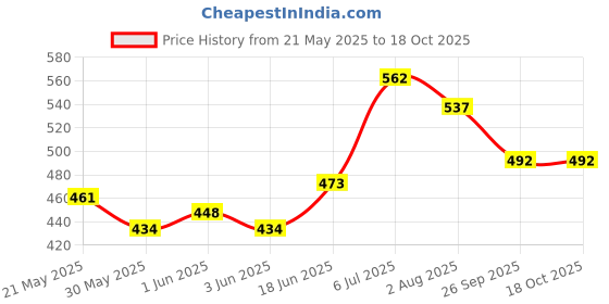 flipkart.com xsaw Protective Set for Cycling Skateboard Skating Scooter Age 7 to 14 Year BLACK Skating Guard Combo xsaw Price History Graph from 21 May 2025 to 16 Oct 2025