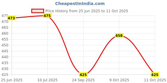 flipkart.com xsaw Protective Set for Cycling Skateboard Skating Scooter Age 7 to 15 Year Blue(M) Skating Guard Combo xsaw Price History Graph from 25 Jun 2025 to 9 Oct 2025
