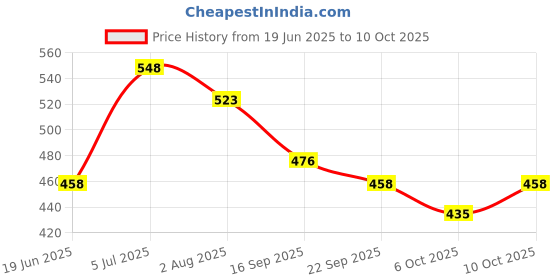 flipkart.com xsaw #Protective Set for Cycling Skateboard Skating Scooter Age 7 to 15 Year// (M) Skating Guard Combo xsaw Price History Graph from 19 Jun 2025 to 10 Oct 2025