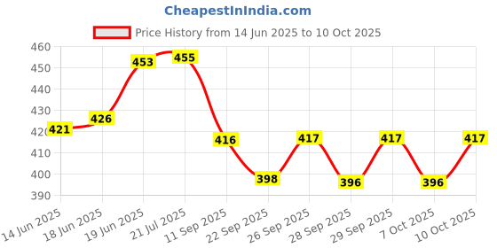 flipkart.com xsaw Protective Set for Cycling Skateboard Skating Scooter Age 7 to 15 Year (Medium) Skating Guard Combo xsaw Price History Graph from 14 Jun 2025 to 7 Oct 2025