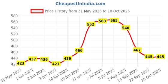 flipkart.com xsaw Protective Set for Cycling Skateboard Skating Scooter Age 7 to 15 Year (SMALL) Skating Guard Combo xsaw Price History Graph from 31 May 2025 to 10 Oct 2025