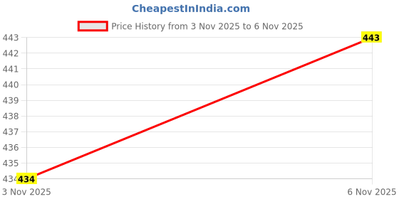 flipkart.com xsaw Skating and Cycling Protection ( Age7 to 14 Year )Medium Skating Kit xsaw Price History Graph from 3 Nov 2025 to 5 Nov 2025