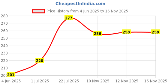 flipkart.com xsaw Weight Lifting Straps,Wrist Support for Heavy Weightlifting, Strength Training Wrist Support xsaw Price History Graph from 4 Jun 2025 to 15 Nov 2025