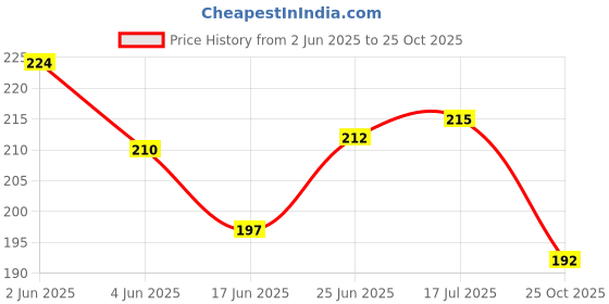 flipkart.com xsaw weight Lifting / Stretchable cotton (1 Pair) Boxing Hand Wrap Boxing Hand Wrap xsaw Price History Graph from 2 Jun 2025 to 25 Oct 2025