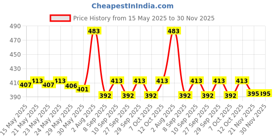 flipkart.com xsentuals 16 Pin OBD Cable ( 30 cm ) OBD Interface xsentuals Price History Graph from 15 May 2025 to 30 Nov 2025