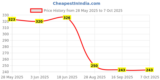 flipkart.com xsentuals Analog Voltage Tester xsentuals Price History Graph from 28 May 2025 to 6 Oct 2025