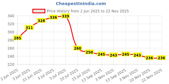 flipkart.com xsentuals DC 6V-24V Auto Car Truck Motorcycle Circuit Voltage Tester Pen Analog Voltage Tester xsentuals Price History Graph from 2 Jun 2025 to 22 Nov 2025
