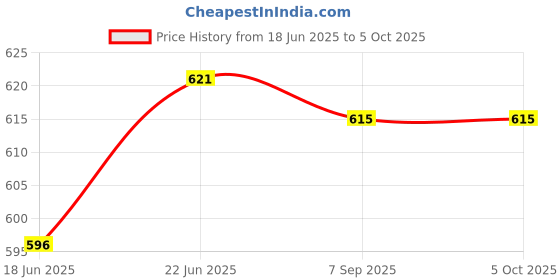 flipkart.com xsentuals Digital Circuit Tester xsentuals Price History Graph from 18 Jun 2025 to 5 Oct 2025