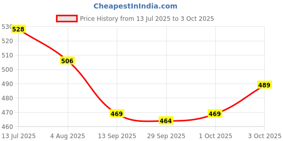 flipkart.com xsentuals Ecg module AD8232 ecg measurement pulse heart ecg monitoring sensor module kit Interconnect Electronic Hobby Kit xsentuals Price History Graph from 13 Jul 2025 to 3 Oct 2025
